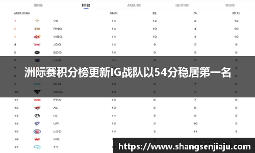 洲际赛积分榜更新IG战队以54分稳居第一名